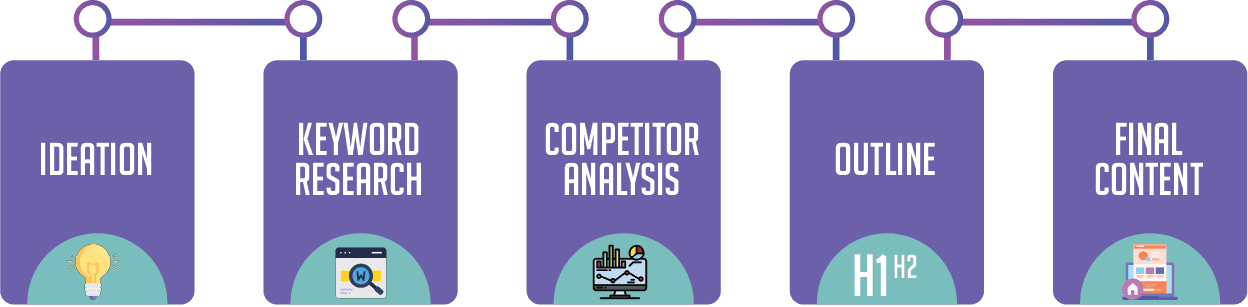 Our Process for Content Marketing Services